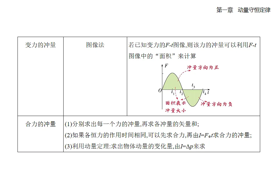 1.2动量定理知识串讲课件-人教版高中物理高二上学期第8页