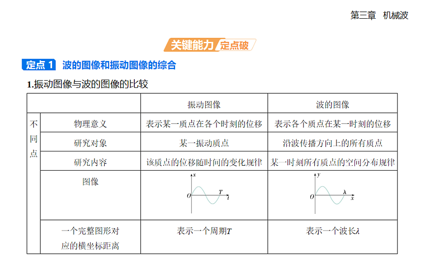 3.2 波的描述知识点串讲课件（含答案）-人教版高中物理高二上学期第7页