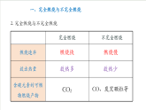 滬教版化學(xué)九上4.1 《化學(xué)反應(yīng)發(fā)生的條件》（第二課時(shí)） 課件+分層練習(xí)