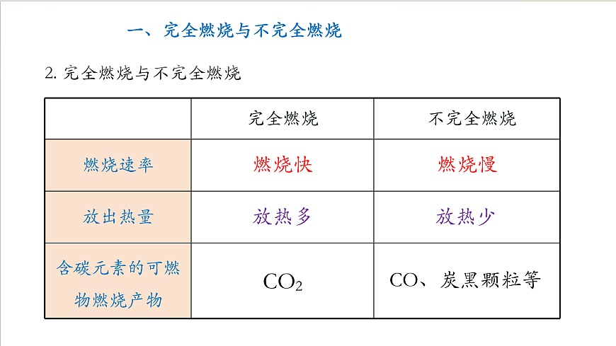 沪教版化学九上4.1 《化学反应发生的条件（第二课时） 课件 第5页