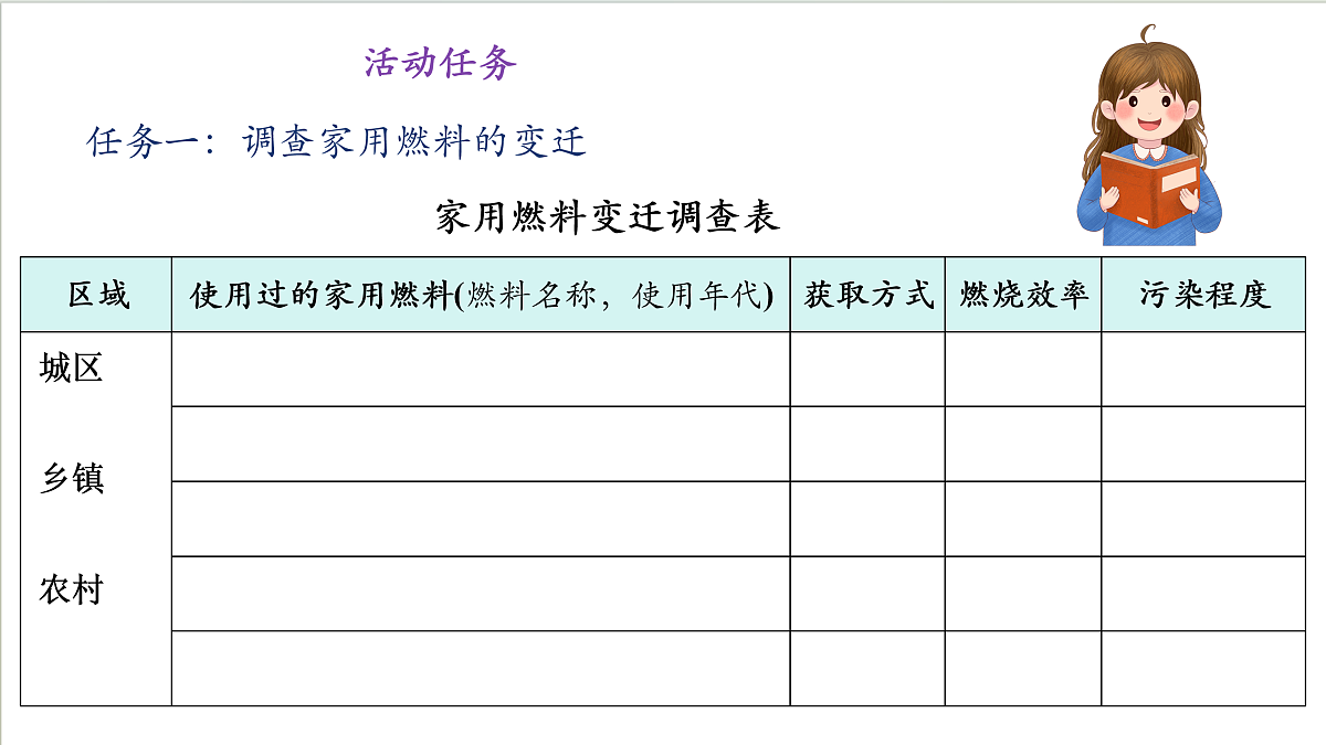 沪教版化学九上跨学科实践活动3《 调查家用燃料的变迁与合理使用》课件 第3页