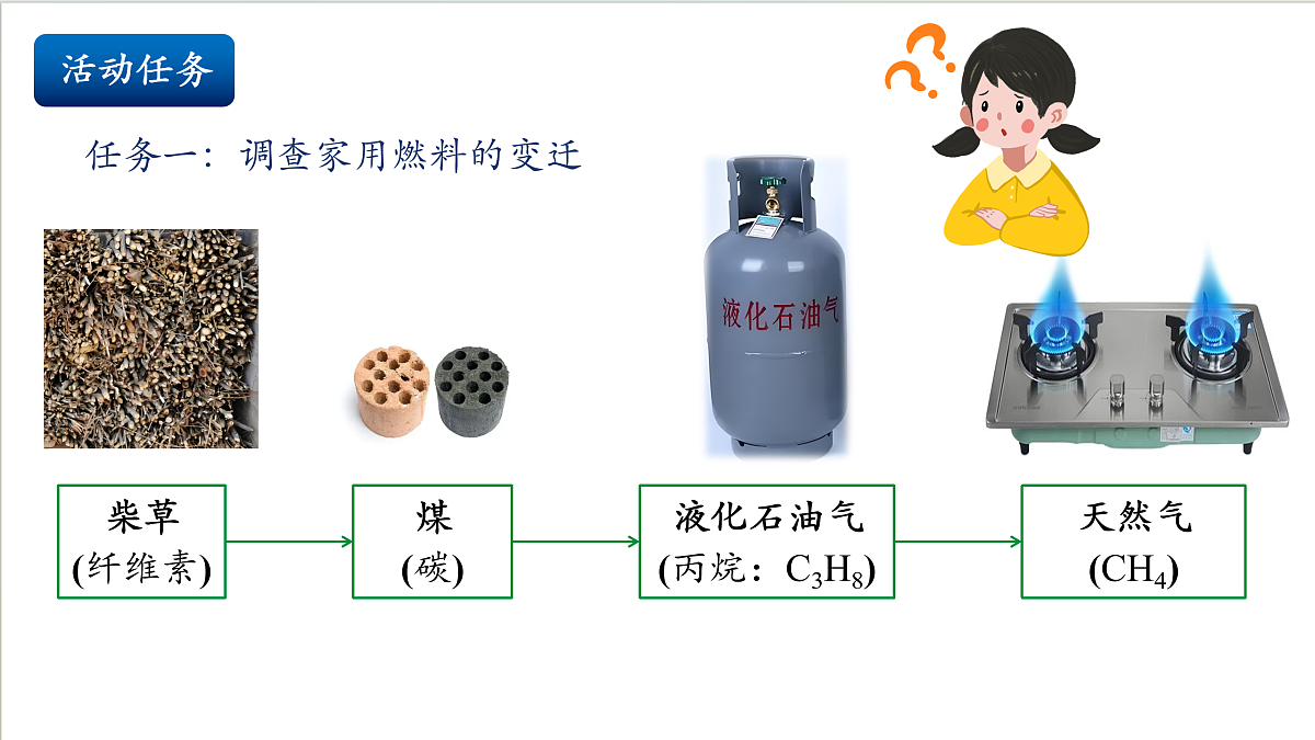 沪教版化学九上跨学科实践活动3《 调查家用燃料的变迁与合理使用》课件 第4页