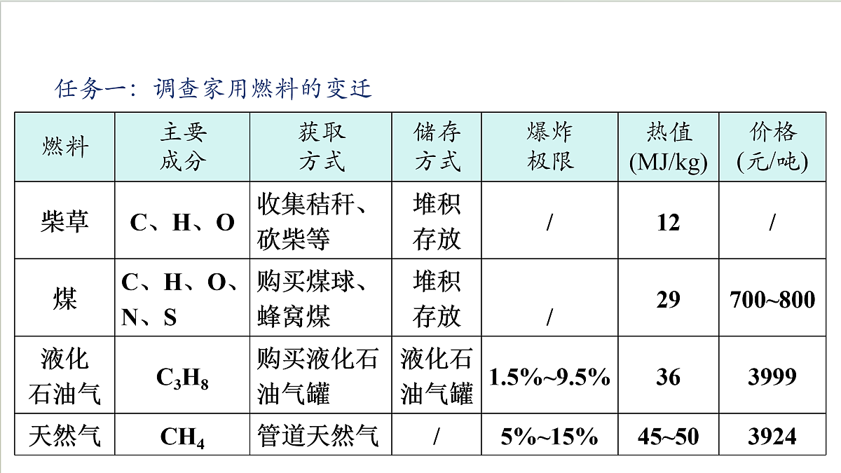 沪教版化学九上跨学科实践活动3《 调查家用燃料的变迁与合理使用》课件 第5页