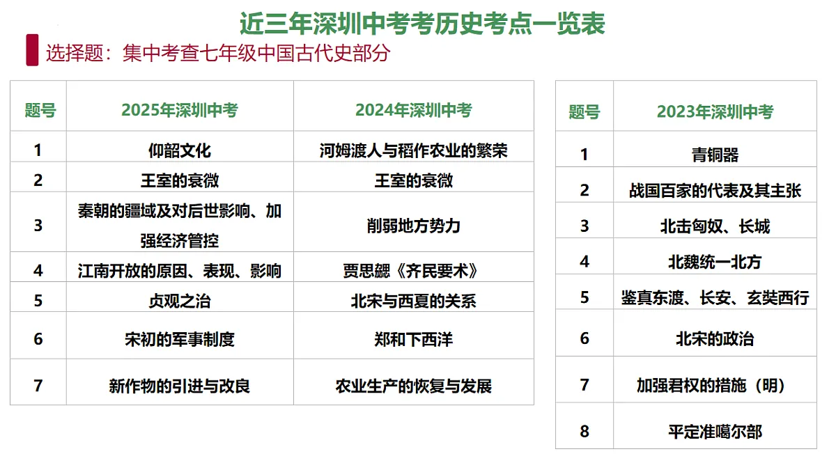 2025年中考历史真题完全解读（深圳卷）课件PPT第7页