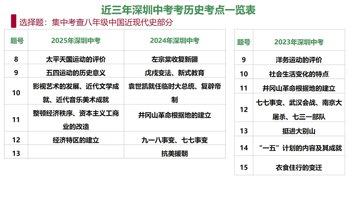 2025年中考历史真题完全解读（深圳卷）课件PPT第8页