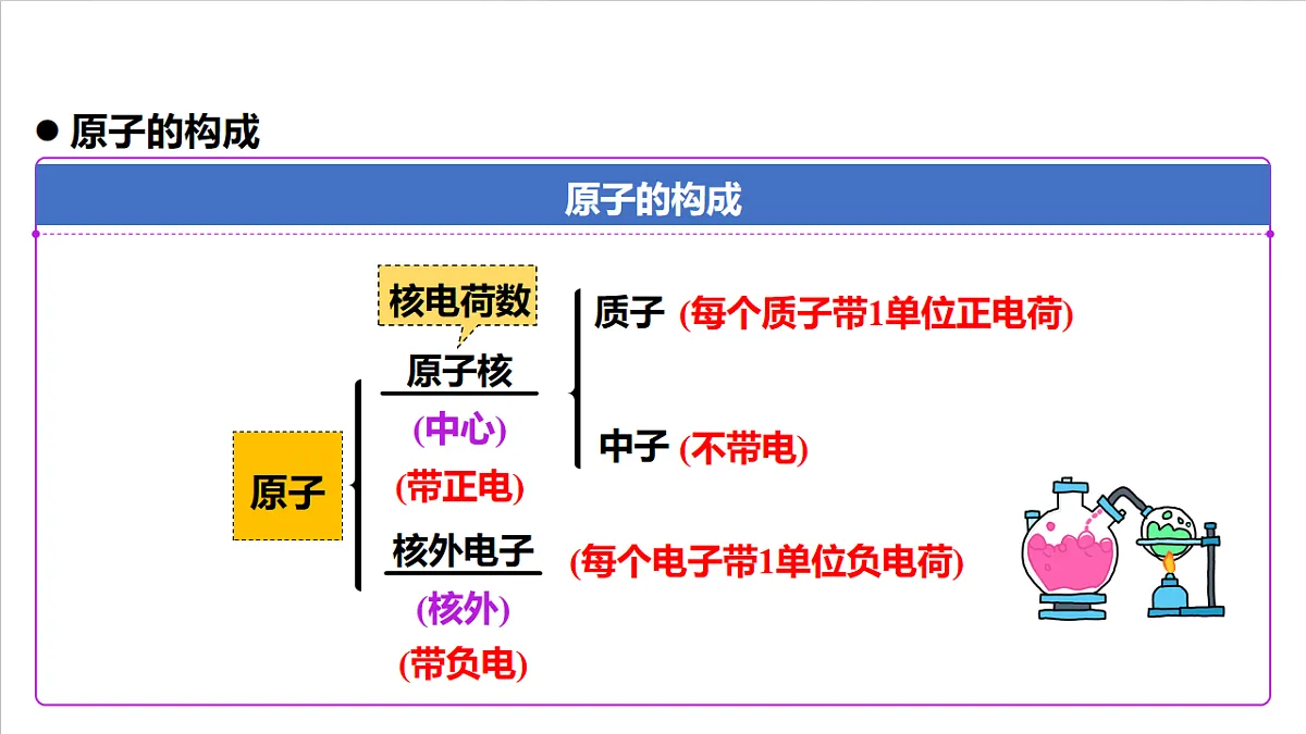 人教版（五四制）化学八年级全册课题2%U2003《原子的结构》第1课时（同步课件）第7页