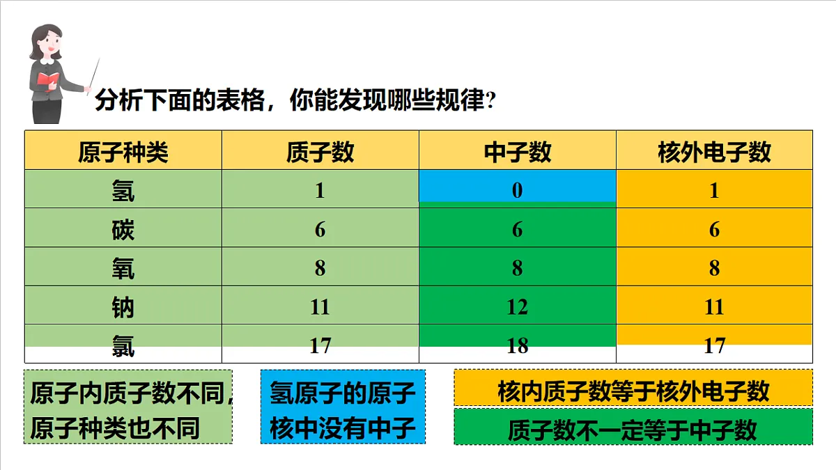 人教版（五四制）化学八年级全册课题2%U2003《原子的结构》第1课时（同步课件）第8页