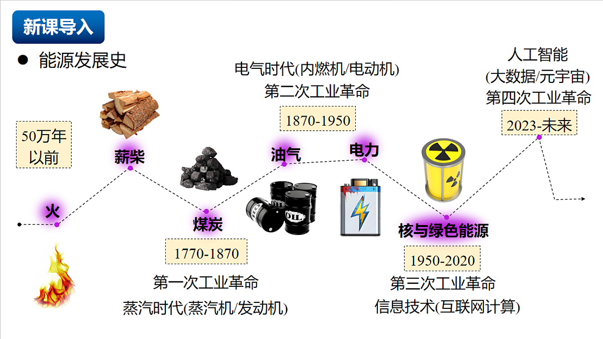 人教版（五四制）化学八年级全册课题2《化石能源的合理利用》第1课时（同步课件）第3页