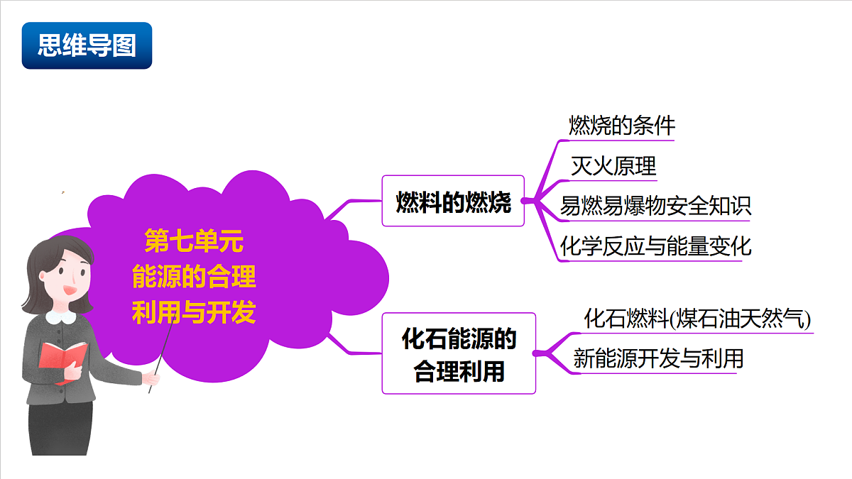 人教版（五四制）化学八年级全册第七单元《能源的合理利用与开发》（复习课件）第2页