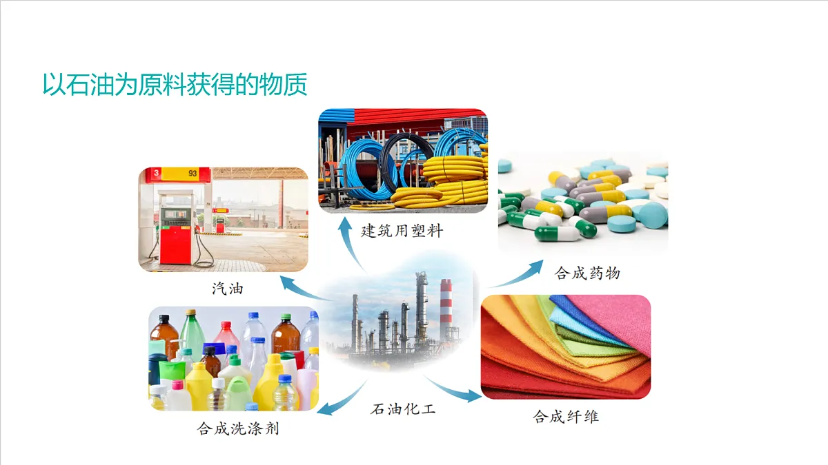 仁爱科普版化学九上1.3 《化学服务于人类社会发展》（同步课件）第7页