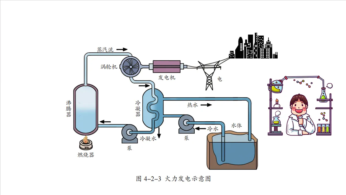 仁爱科普版化学九上4.2 《化学反应中的能量变化》（同步课件）第7页