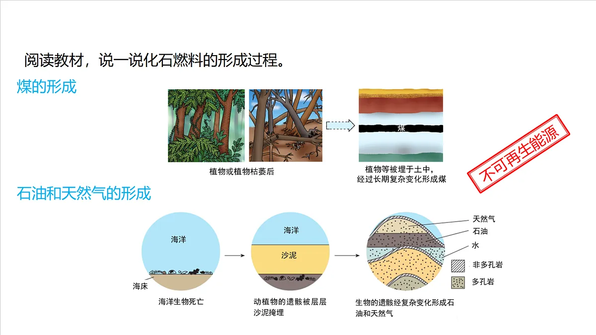 仁爱科普版化学九上4.3 《化石燃料的综合利用与新能源开发》（同步课件）第5页