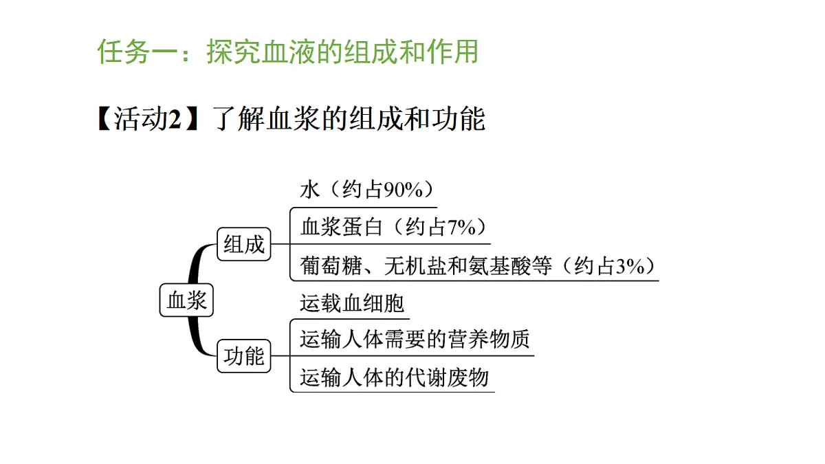 5.3.1 血液是物质运输的载体（课件）-2025-2026学年济南版生物八年级上册第4页