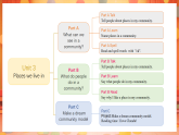 人教PEP版（2024）英语四年级上册 Unit 3 Places we live in Part C Project-Reading time（课件）