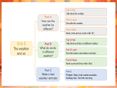 人教PEP版（2024）英语四年级上册 Unit 5 The weather and us  Part C Project ~ Reading time（课件）