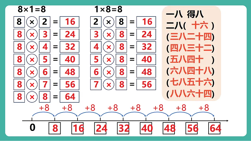 第2课时 8的乘法口诀 教学课件第4页
