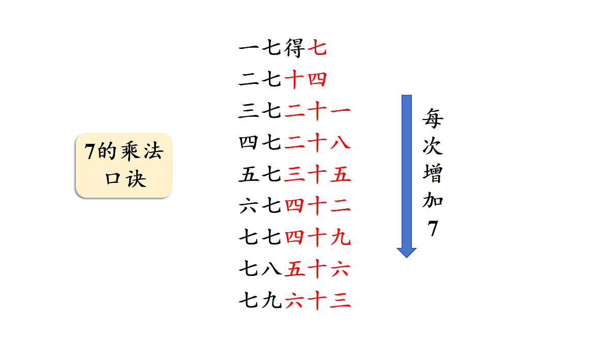 7.2  《西游记》中的乘法口诀（1）（课件）2025-2026学年北师大二年级数学上册第7页