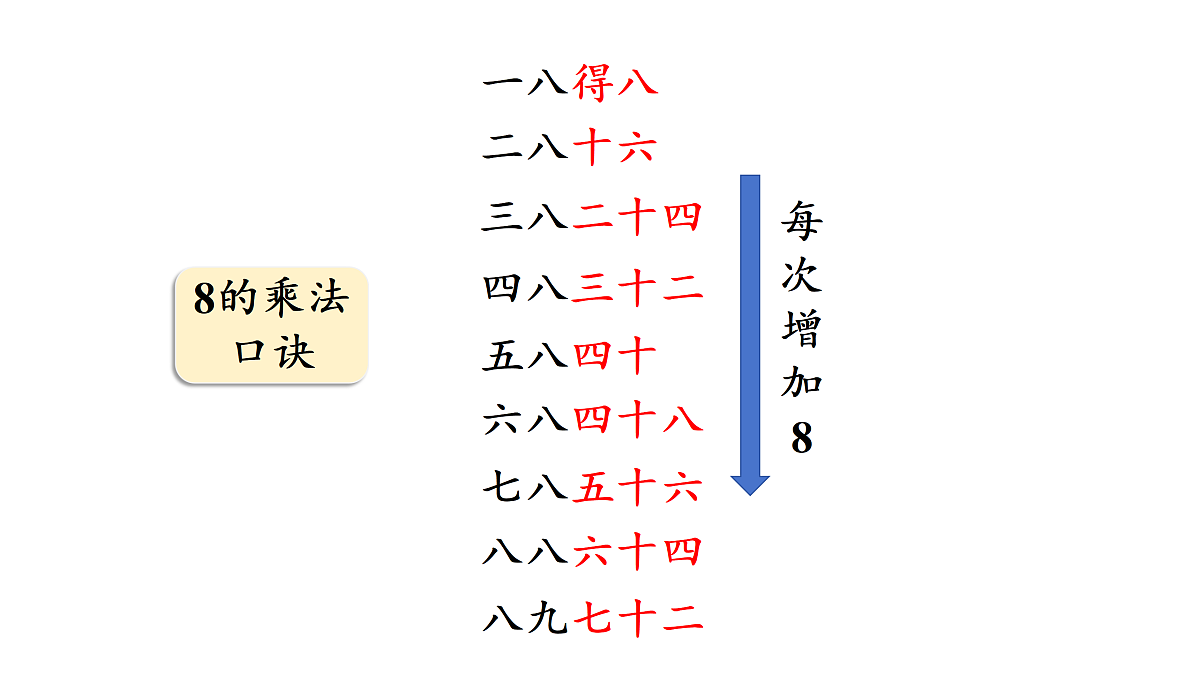 7.2  《西游记》中的乘法口诀（1）（课件）2025-2026学年北师大二年级数学上册第8页