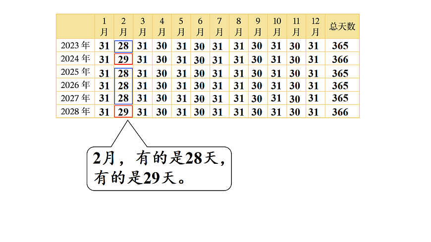 探索年月日的秘密 第2课时 年月日知多少（课件）2025-2026学年北师大三年级数学上册第6页