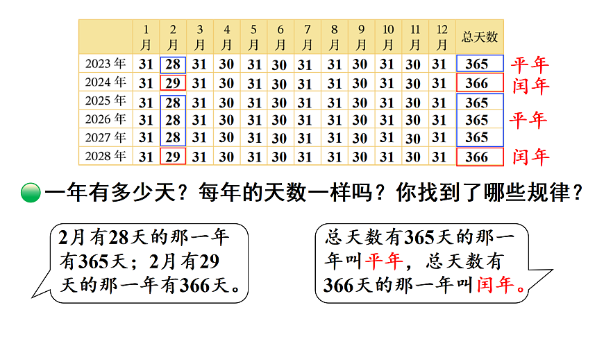 探索年月日的秘密 第2课时 年月日知多少（课件）2025-2026学年北师大三年级数学上册第7页