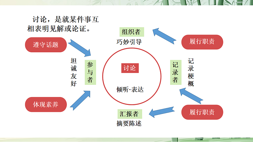 九上第五单元口语交际《讨论》课件第7页