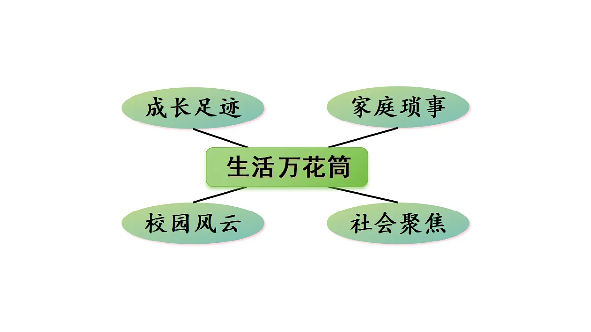 （教学课件）《习作五：生活万花筒》第3页