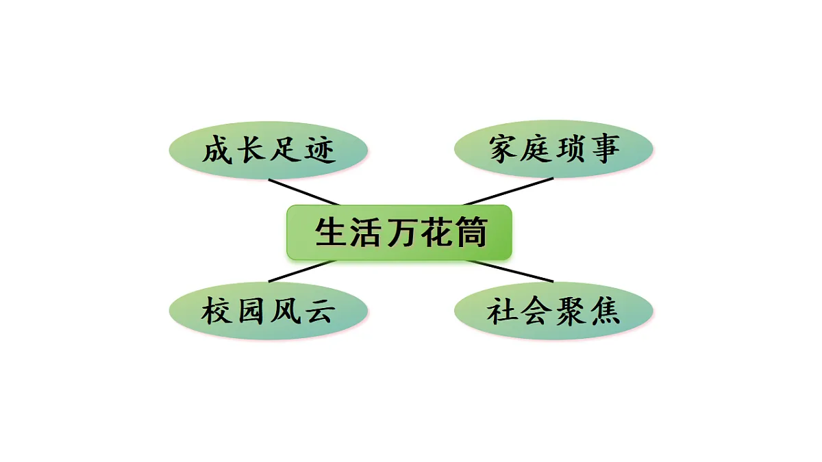 （教学课件）《习作五：生活万花筒》第7页