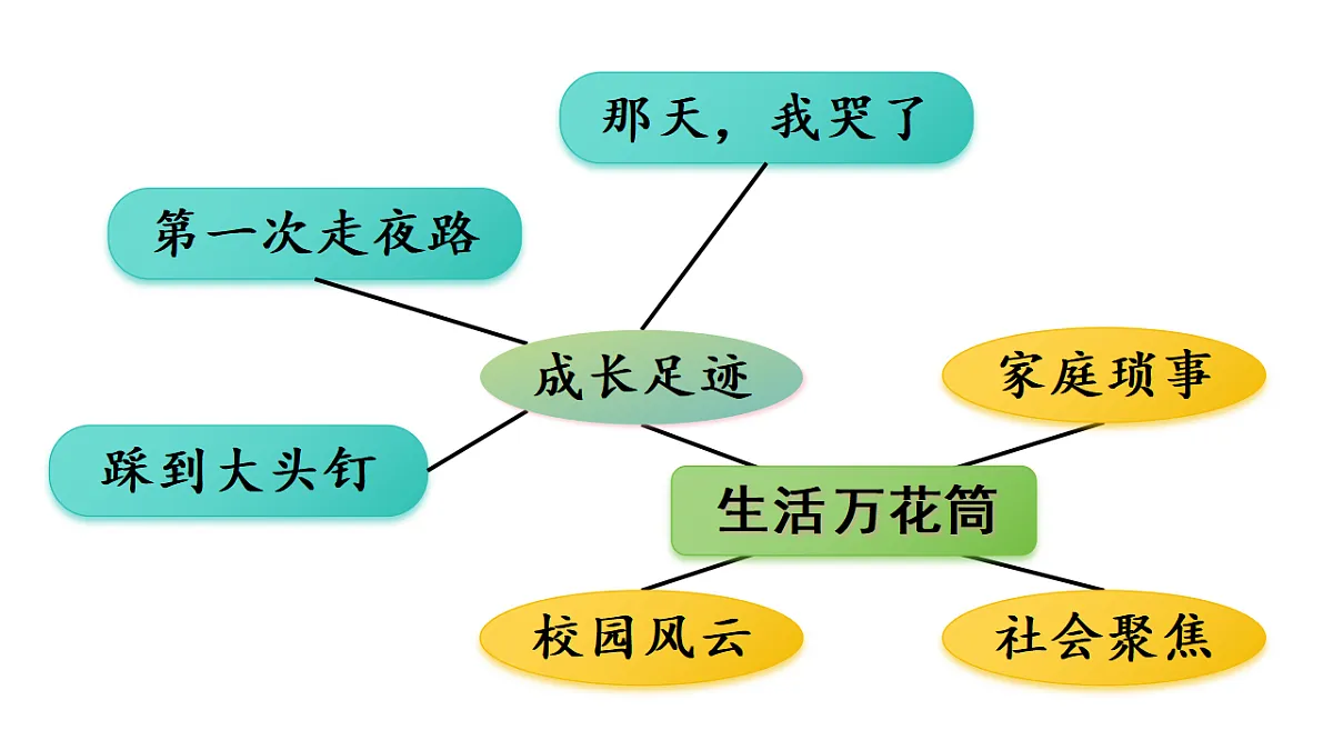 （教学课件）《习作五：生活万花筒》第8页