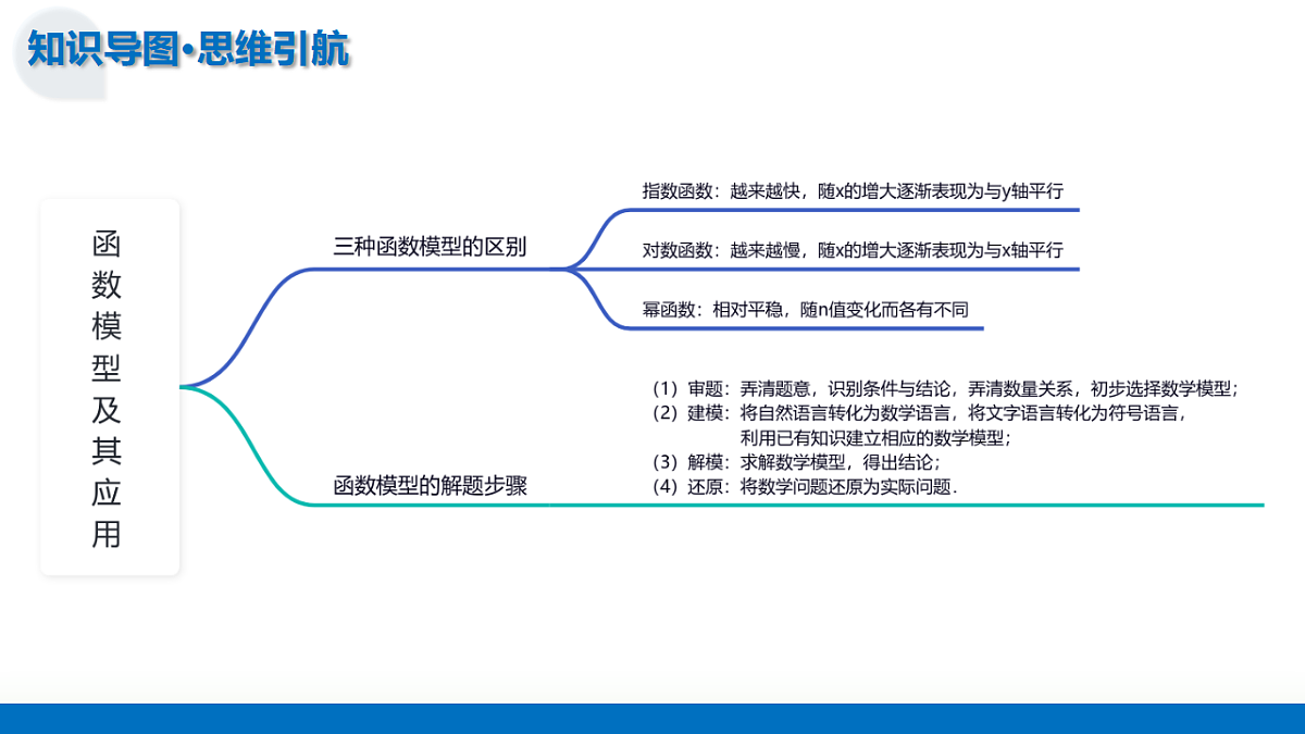 2026年高考数学一轮复习 函数专题 第08讲 函数的模型及其应用 复习课件第7页