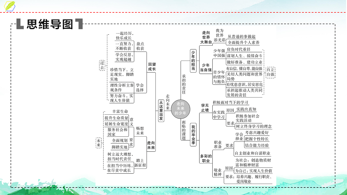 中考道德与法治复习九年级下册第三单元走向未来的少年课件第5页