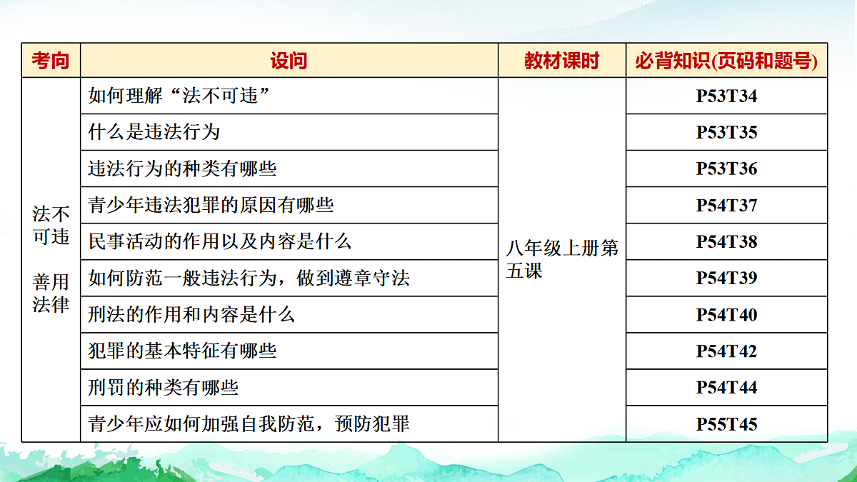 中考道德与法治复习主题三法治教育课件第6页