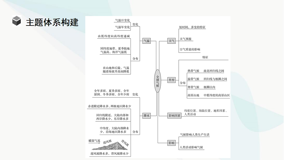 中考地理复习主题串讲1气候类型的全球分布及影响课件第4页