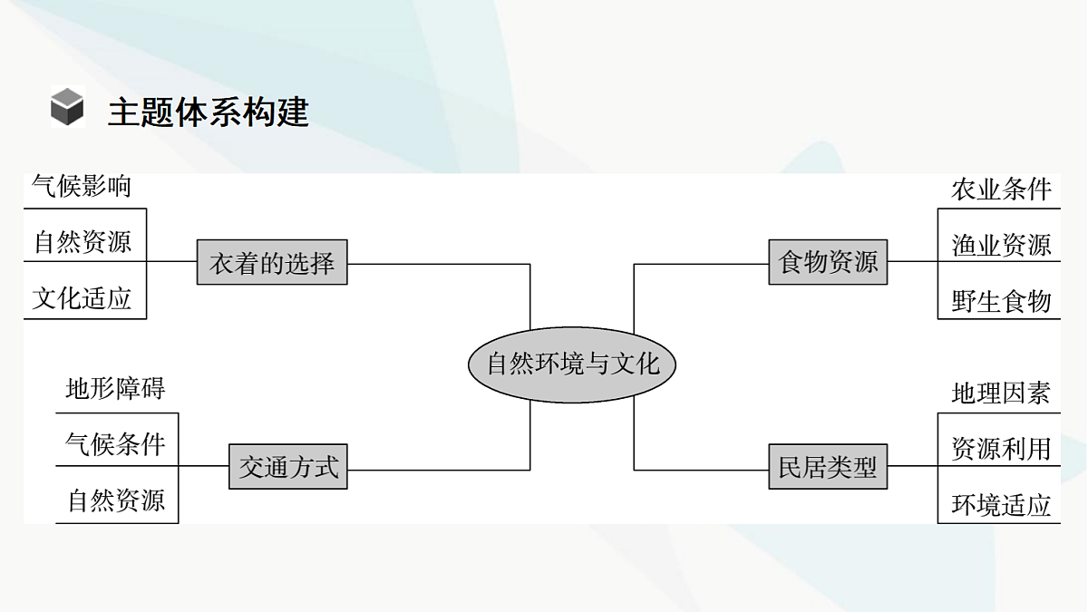 中考地理复习主题串讲3自然环境对文化的影响(衣、食、住、行)课件第4页