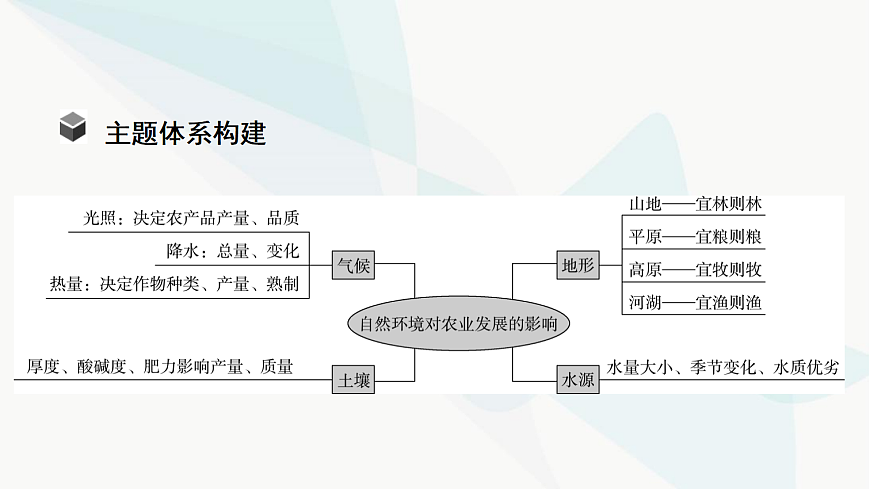 中考地理复习主题串讲5自然环境对农业发展的影响课件第4页