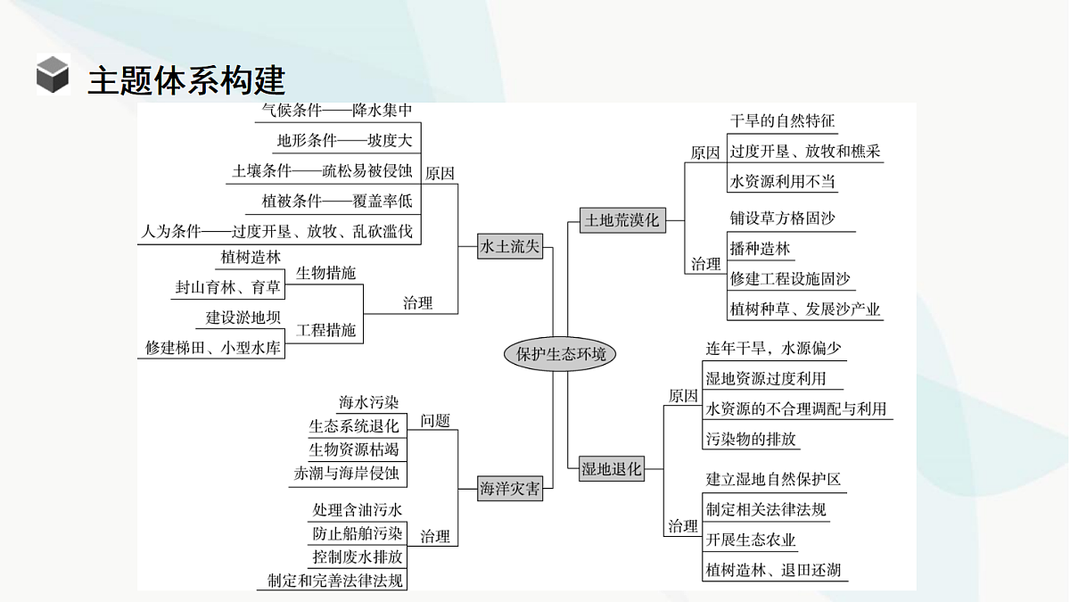 中考地理复习主题串讲7保护生态环境(保持水土、防沙治沙、保护湿地、保护海洋环境)课件第4页