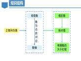 第一章 有理数（复习课件）数学人教版2024七年级上册