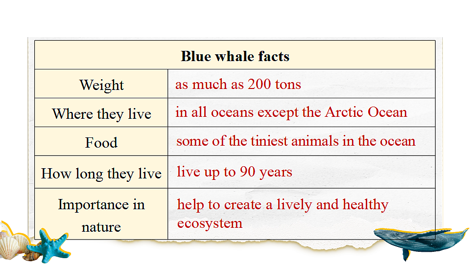 Unit 4 Amazing Plants and Animals（第5课时）Section B 3a-3c第7页