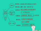 2025七年级语文上册第二单元大概念引领下的大单元复习习题课件新人教版（含答案）