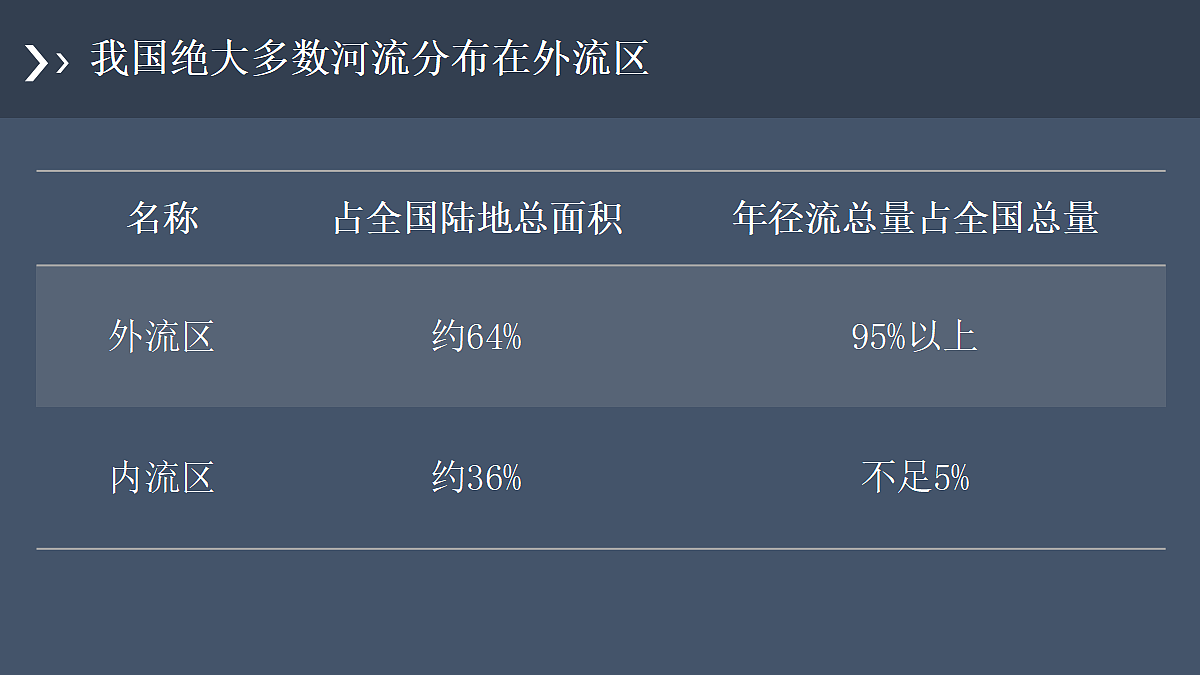 第三节 中国的河流第8页