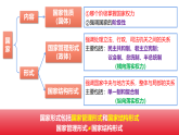 2.1 主权统一与政权分层（教学课件）-2025-2026学年高中政治选择性必修1（统编版）