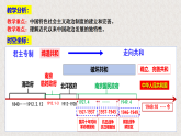 《选择性必修1》 第3课 中国近代至当代政治制度的演变 教学课件