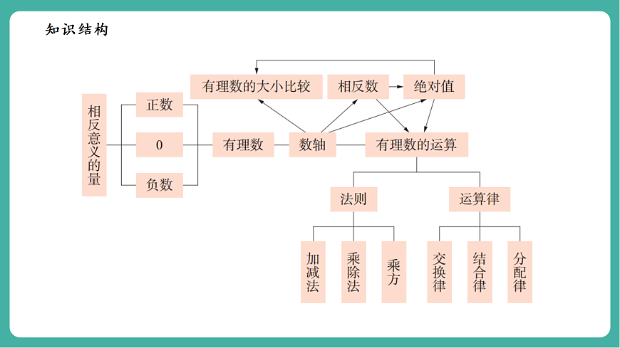 第1章 有理数 单元复习第4页
