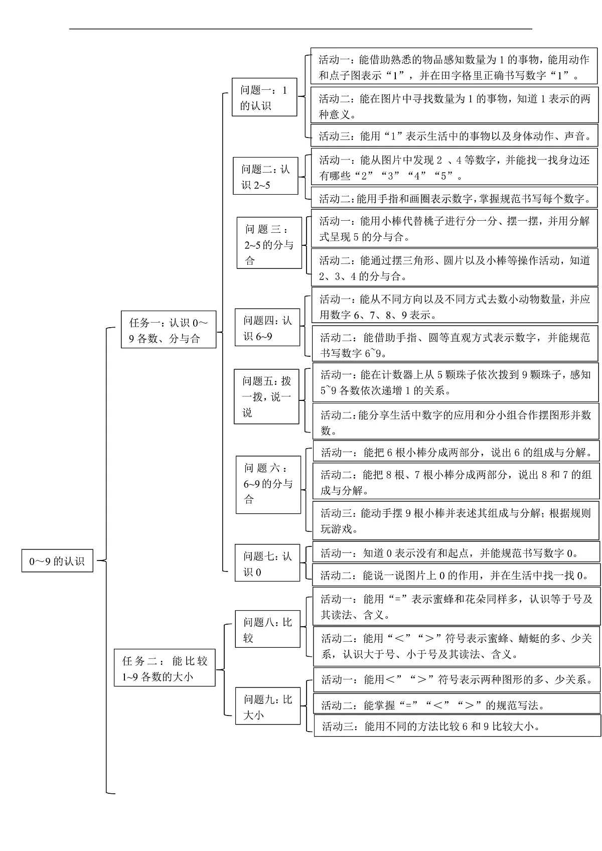 西师大版一上数学第一单元《0~9的认识》单元整体设计第3页