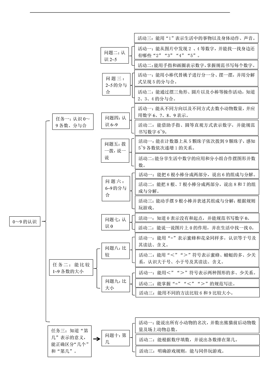 西师大版一上数学第一单元《0~9的认识》单元整体设计第3页