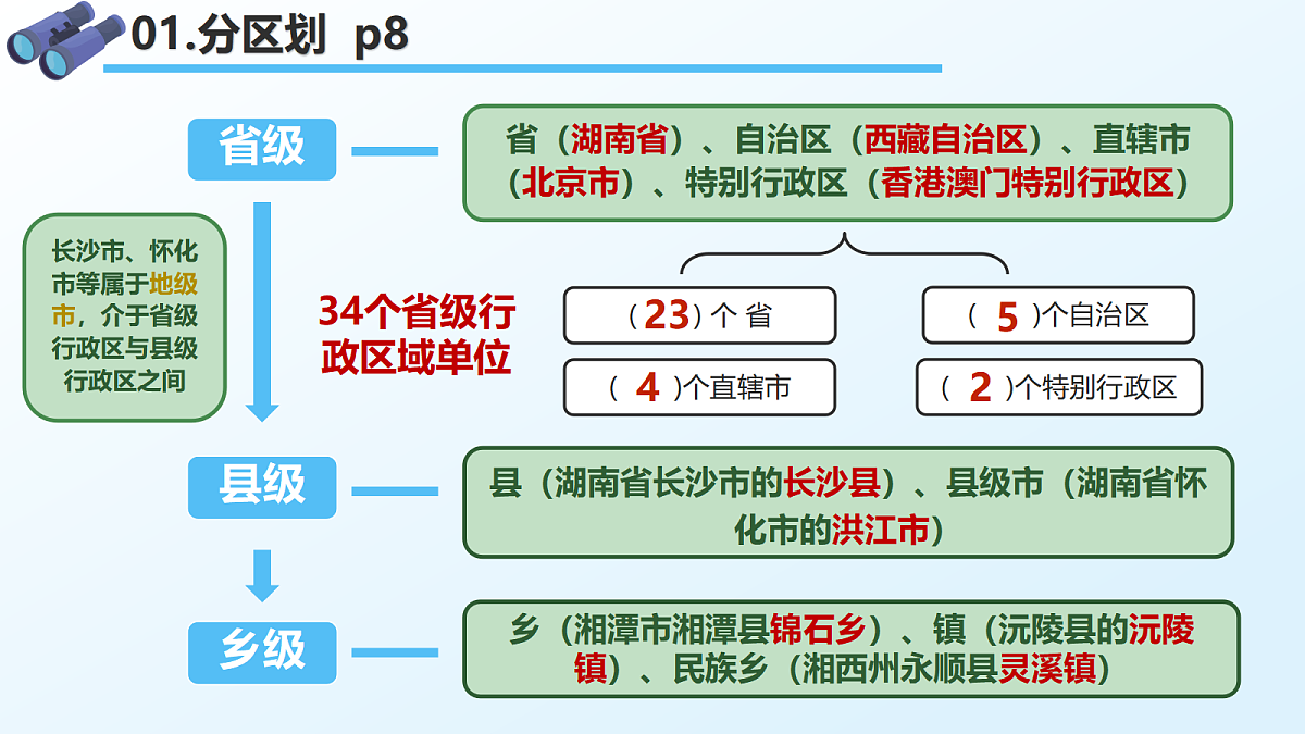 1.2 中国的行政区划 - 初中地理八年级上册 同步教学课件（湘教版2024）第6页