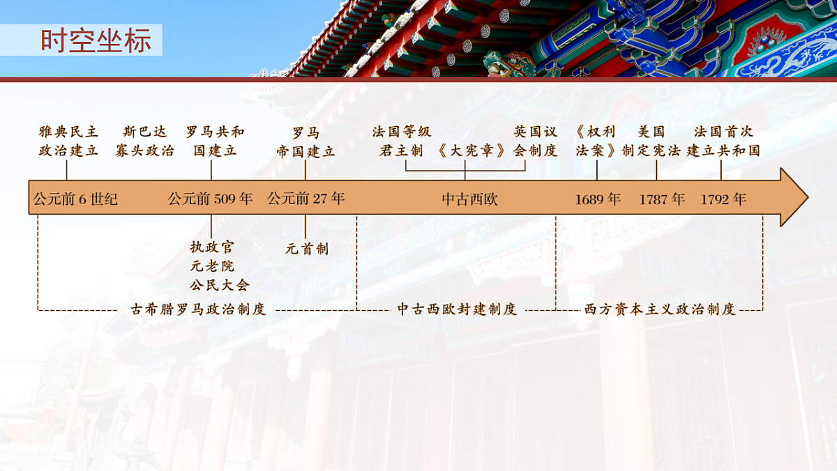 第一单元　第2课　西方国家古代和近代政治制度的演变第3页