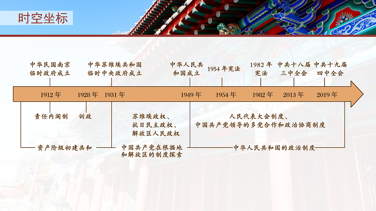 第一单元　第3课　中国近代至当代政治制度的演变第3页