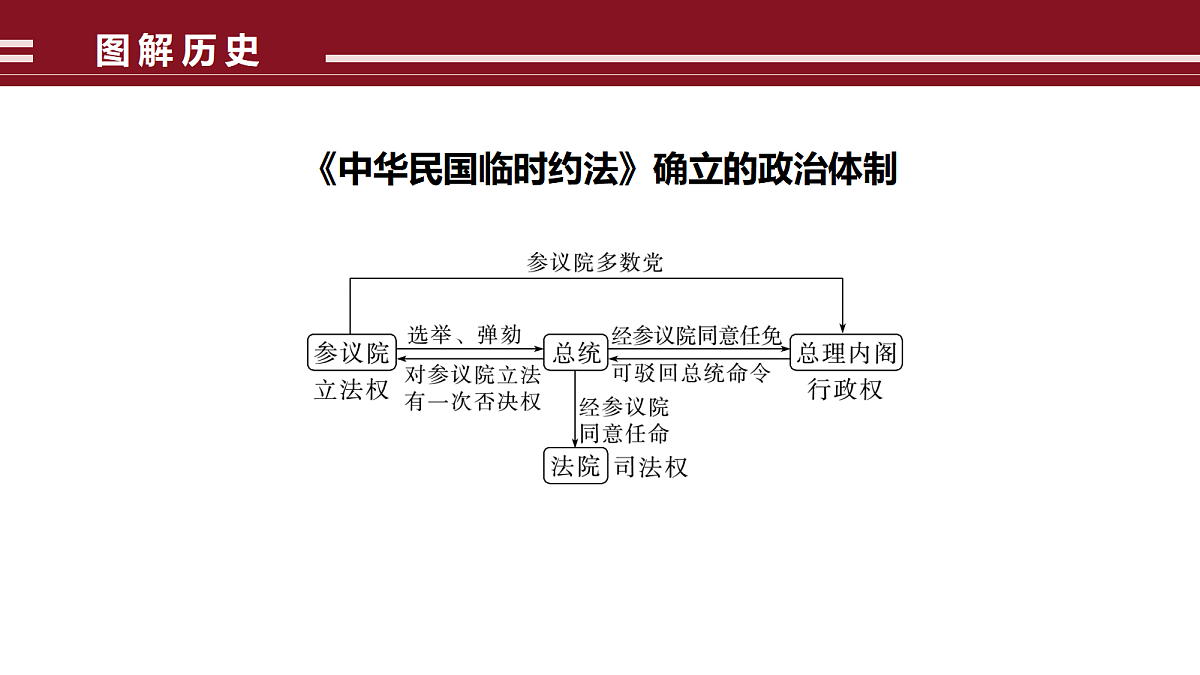 第一单元　第3课　中国近代至当代政治制度的演变第8页