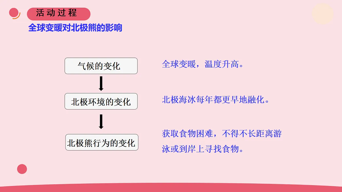 7《动物行为与环境变化》教学课件第6页
