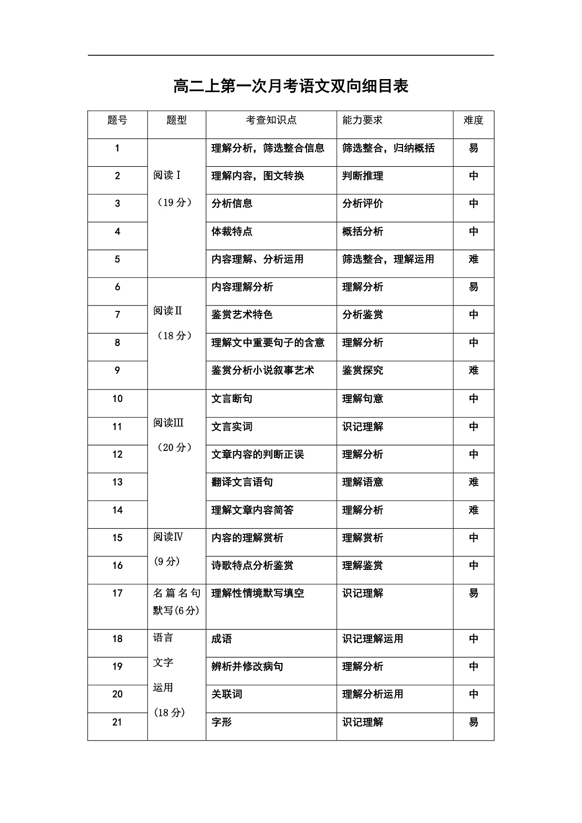 27届高二上月考一语文双向细目表第1页